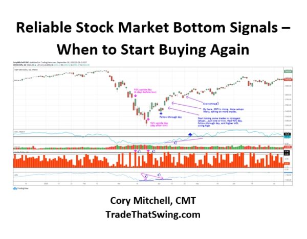 Trade That Swing Stock And Forex Trading Education And Analysis