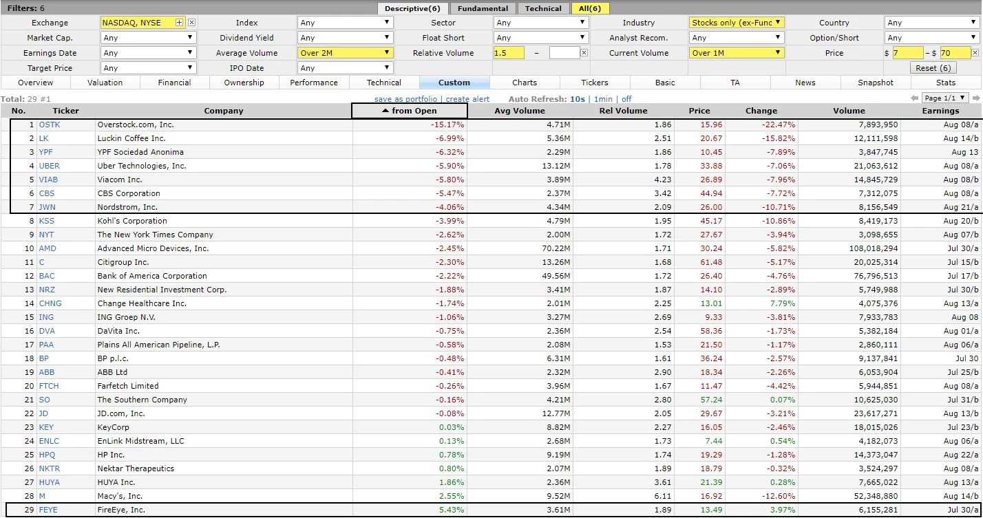 Best Stocks For Day Trading (US & Canadian Lists) Updated Weekly