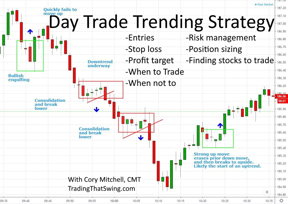 How to Day Trade Stocks with a Trend Strategy - Entries, Exits, and Risk  Management - Trade That Swing