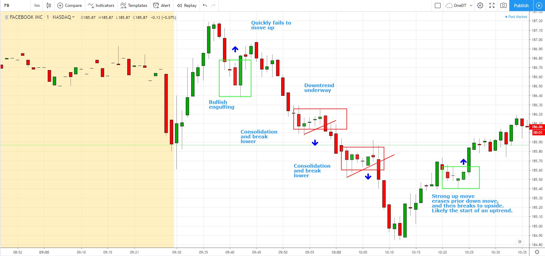 How to Day Trade Stocks on the 1Minute Chart Trend Strategy Entries, Exits, and Risk