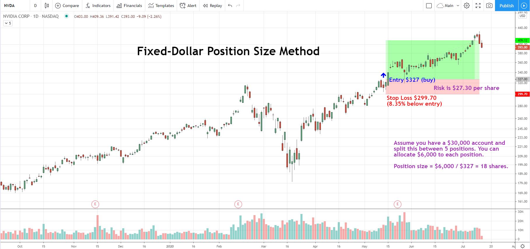 how to determine position size using the fixed dollar method