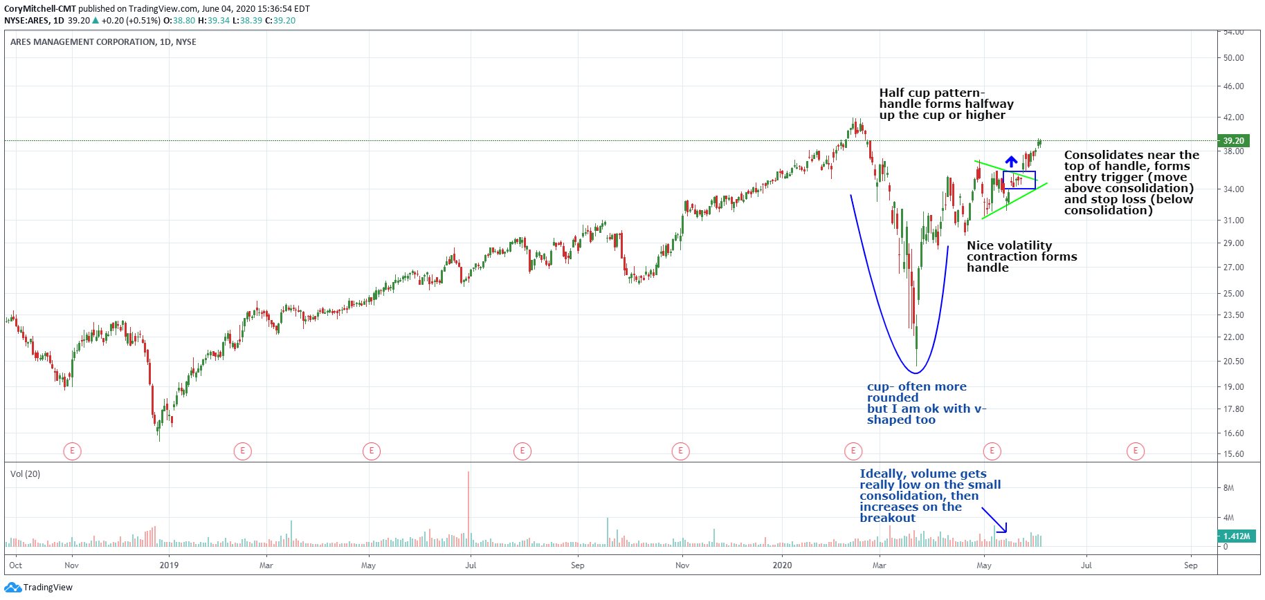 Cup & Handle Off The Charts