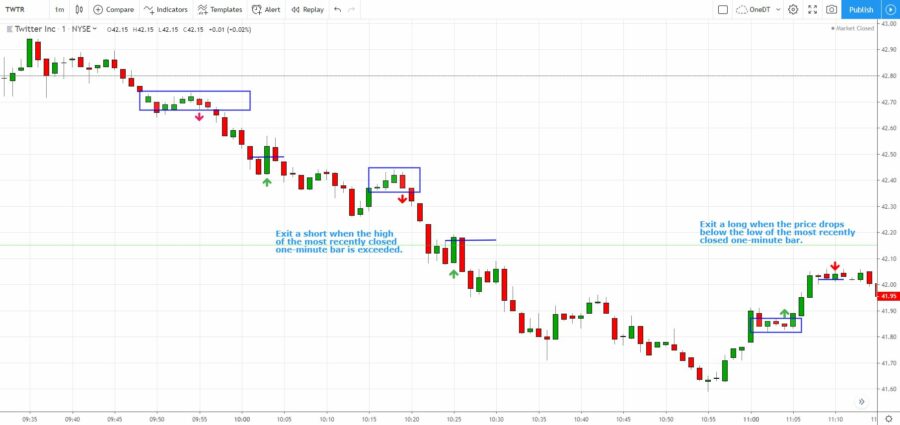 Stock Day Trading Trend Strategy For First Hour After the Open, 1 ...