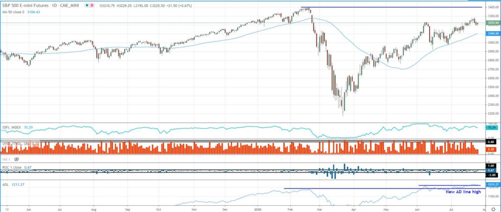 sp500 chart with indicators July 27 2020