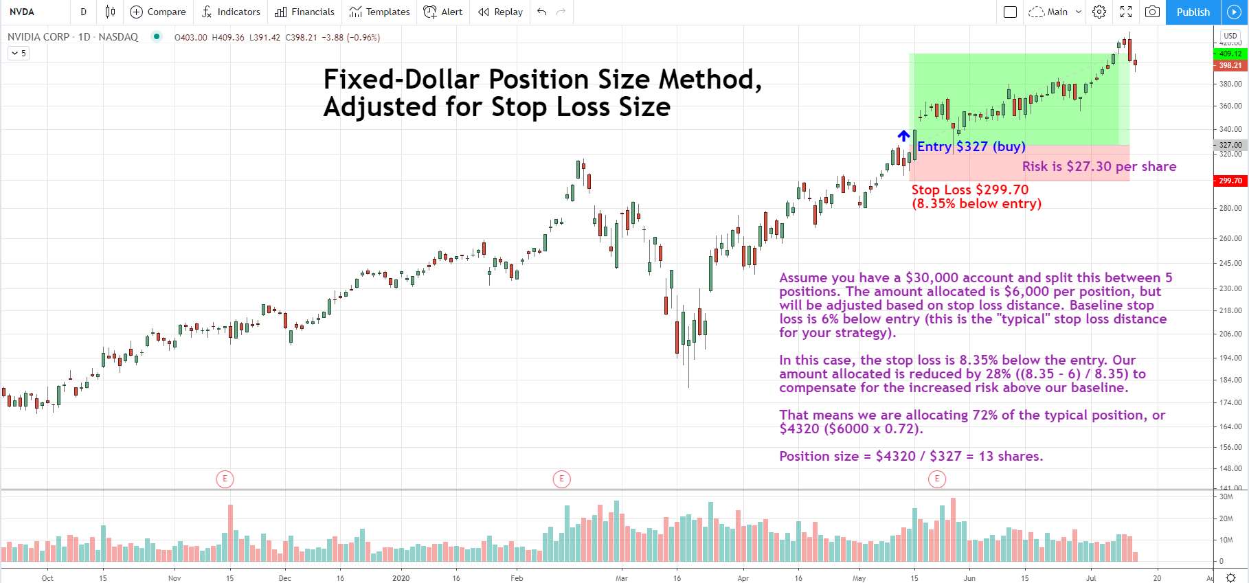 fixed dollar position sizing with an adjustment for stop loss size