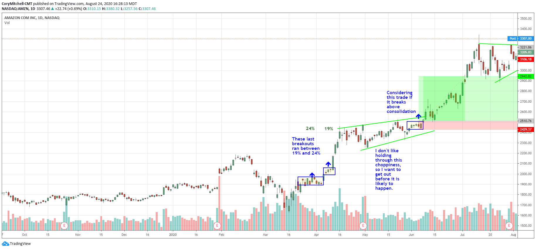 swing trading profit target example based on prior moves, AMAZON