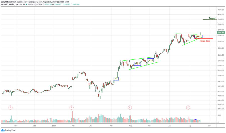 amazon breaks out continuation pattern trade example August 18 2020
