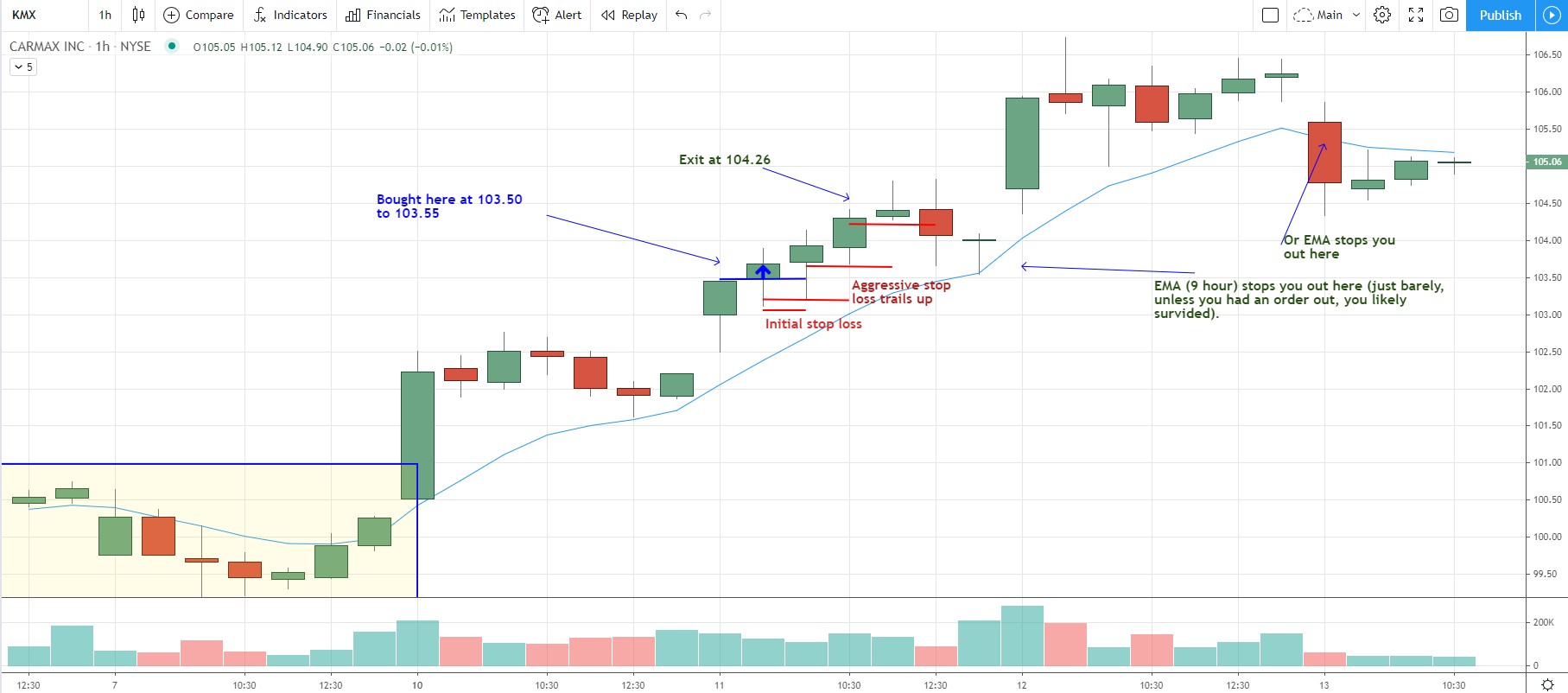 The Cup and Handle Swing Trading Strategy - Scanning, Entries, and Exits -  Trade That Swing