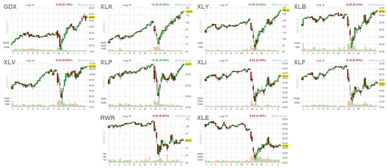 sector etf chart list sorted by 6-month performance August 18 2020