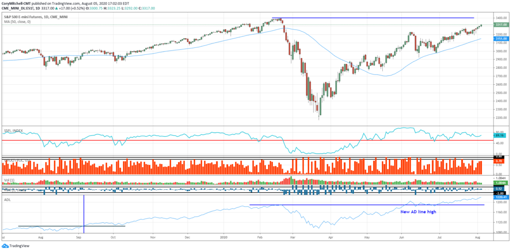 S&P 500 chart with technical indicator to help confirm the uptrend Aug 5 2020