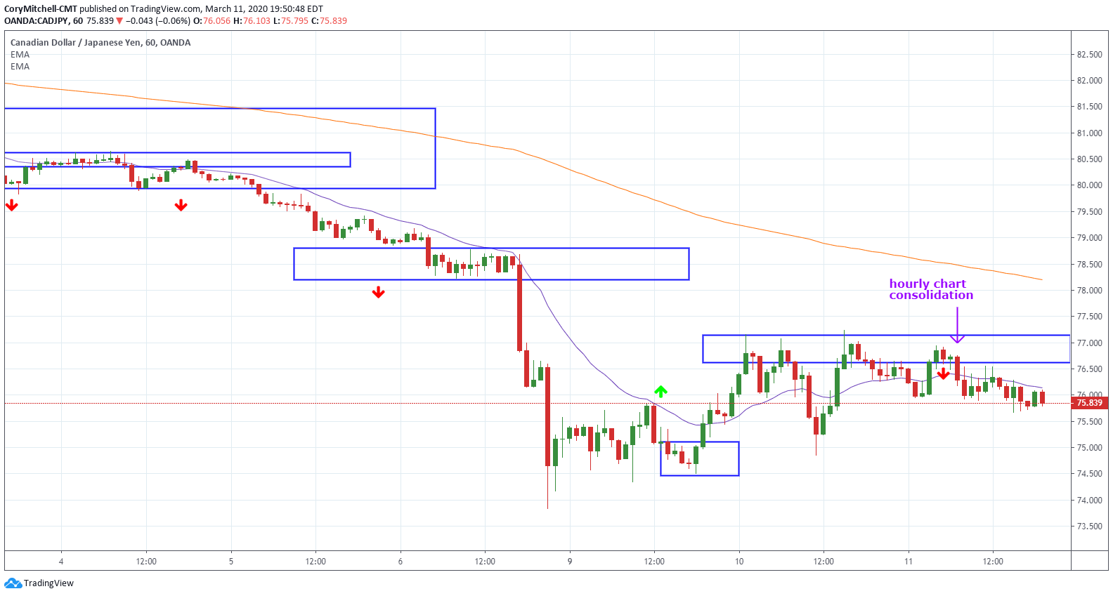 How to Swing Trade Forex in Volatile Conditions - Trade That Swing