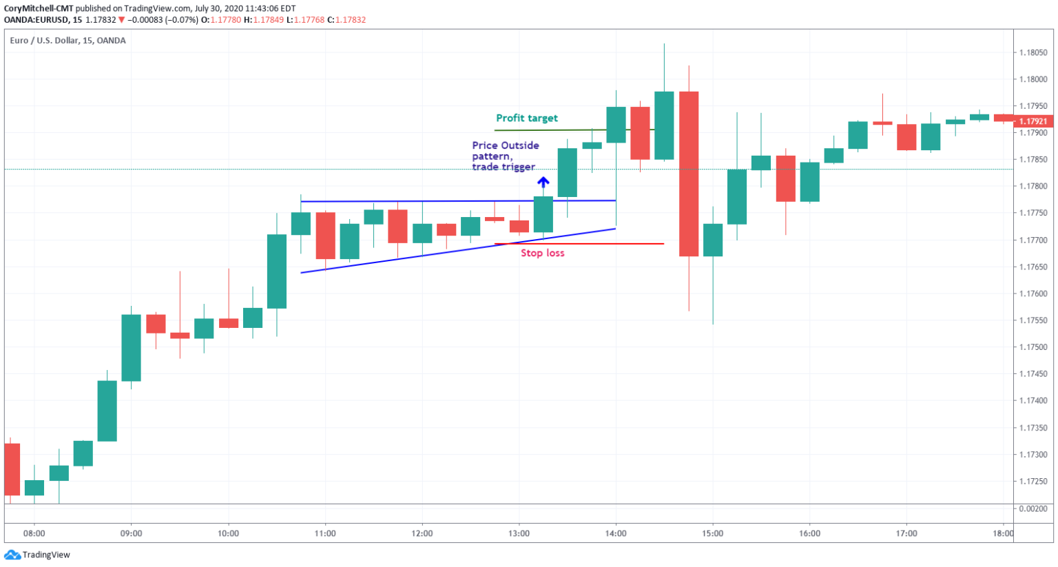 Trade performance. Trade performance
