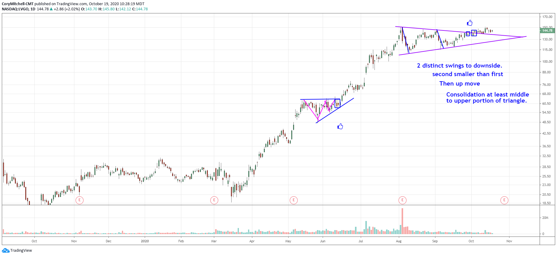 criteria for identifying a contraction continuation pattern/triangle
