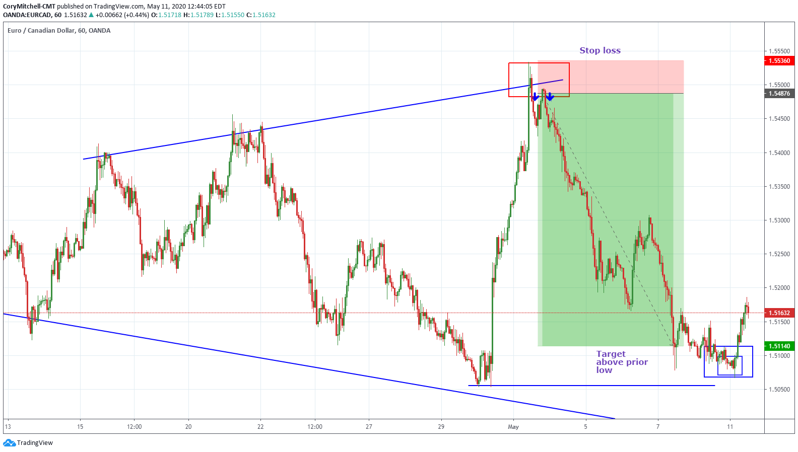 How to Be Profitable: Risk Reward Ratio and Winrate Explained