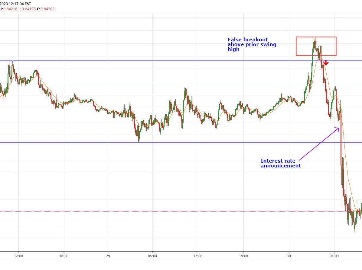 what-is-a-false-breakout-in-trading-how-can-you-tell-a