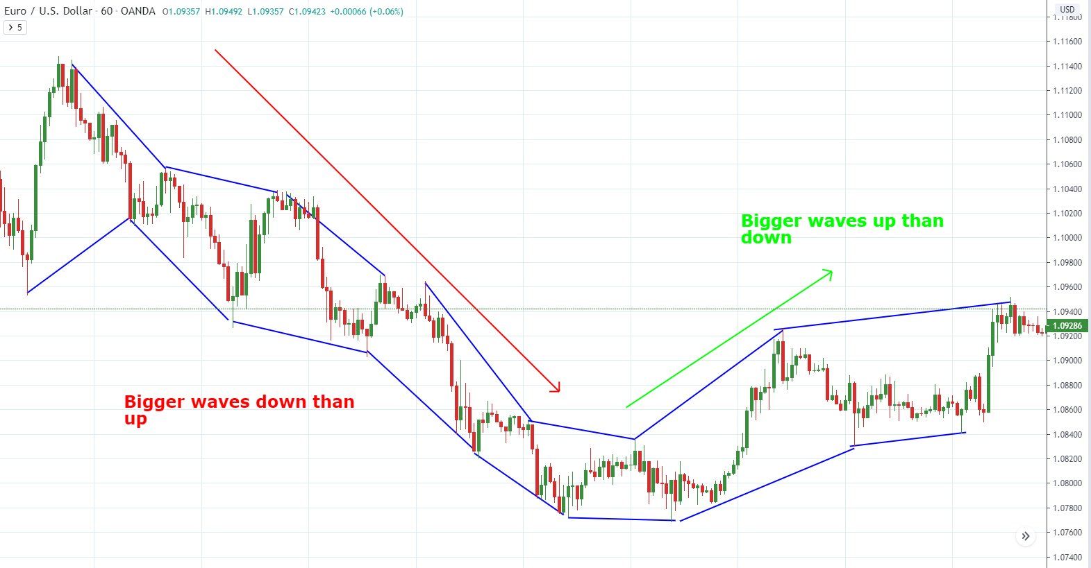 EURUSD hourly chart with price action concepts