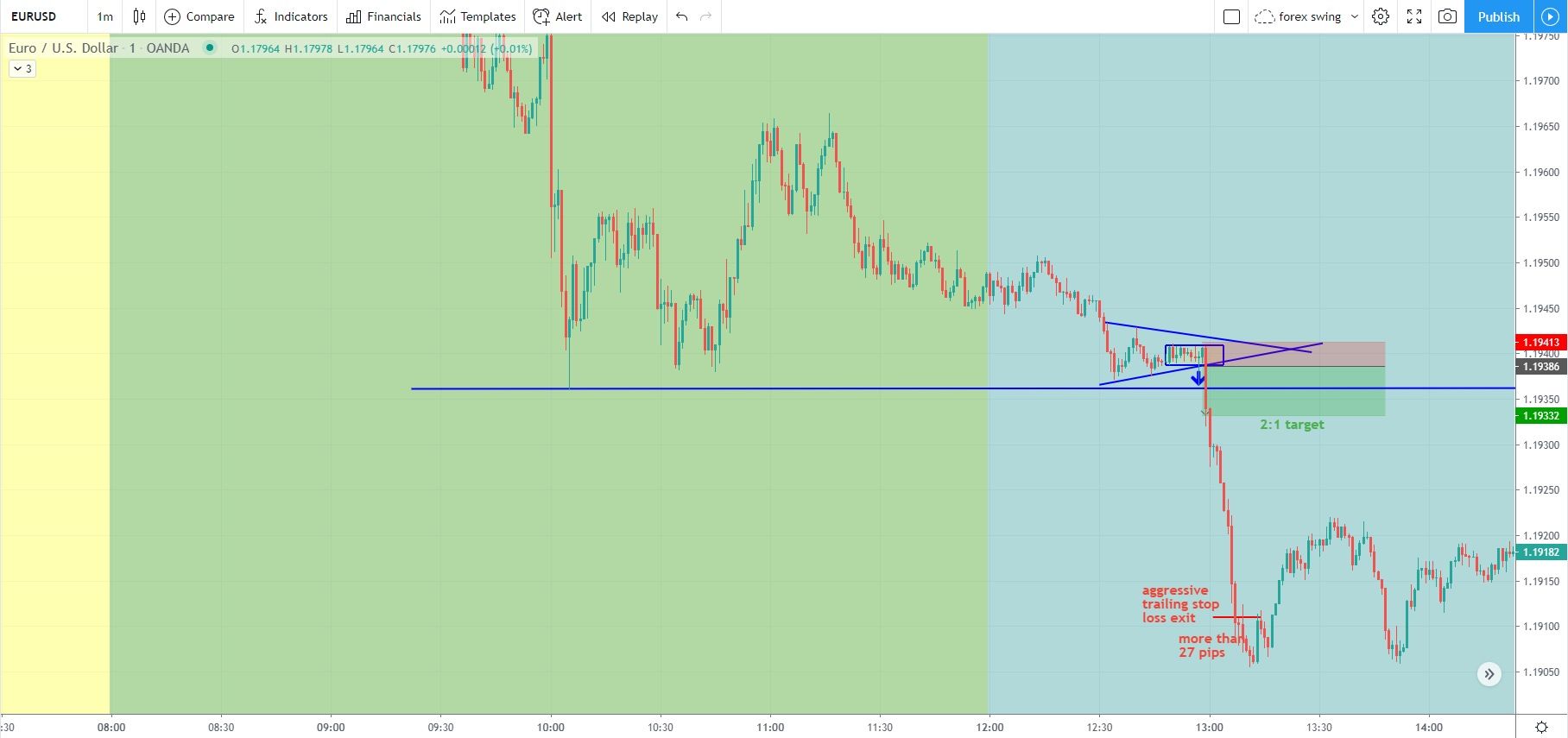 eurusd session high low strategy with two different exits