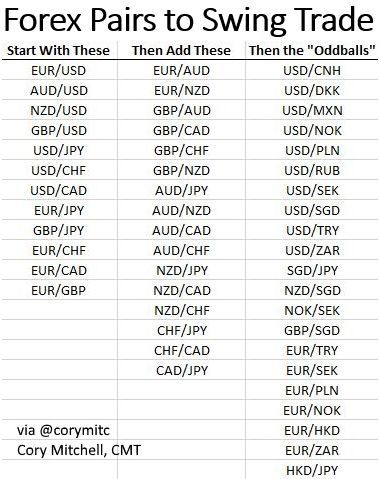 Which Forex Pairs to Trade Day Trading and Swing Trading Trade