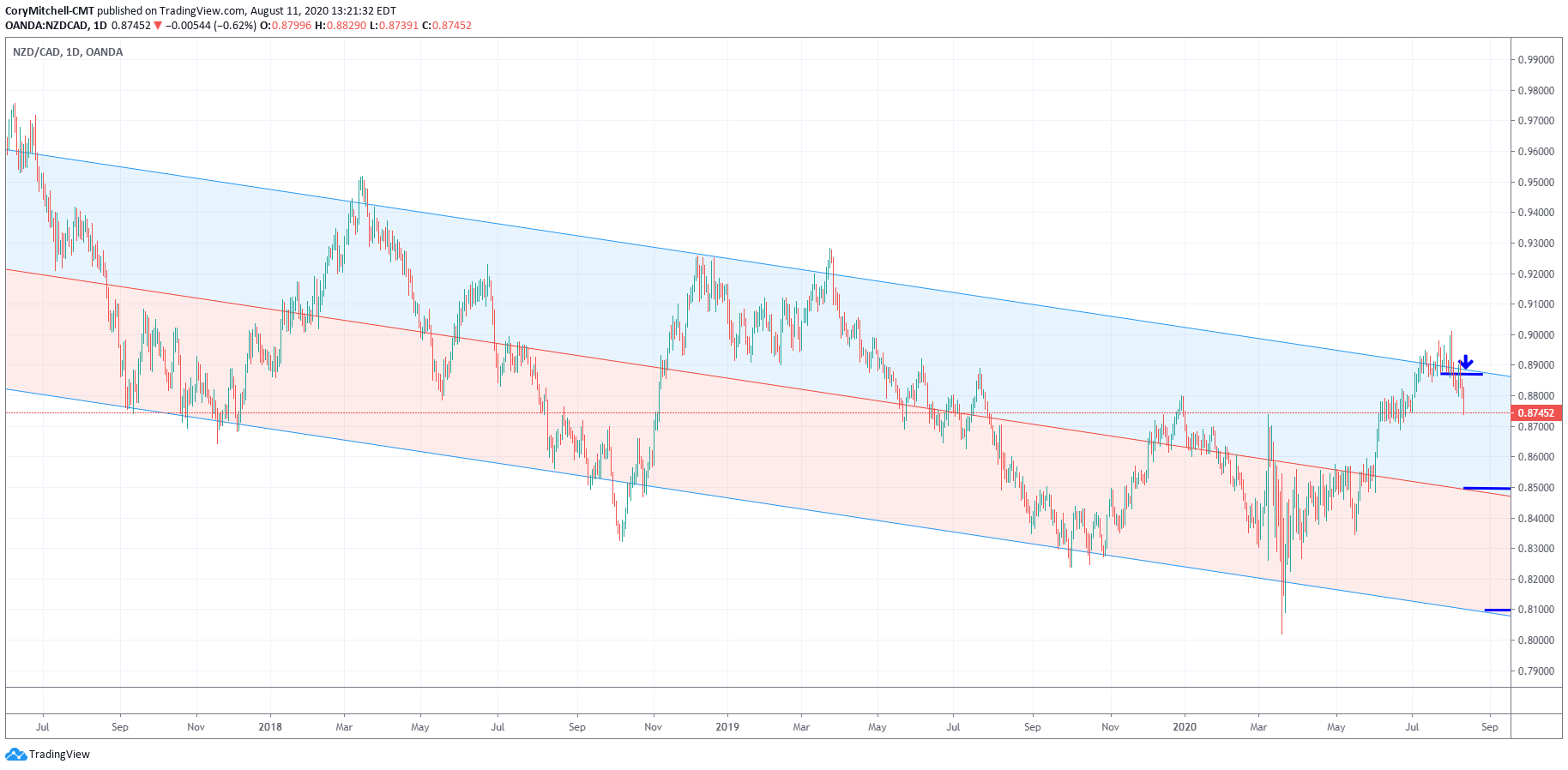 NZDCAD selling off near top of descending channel August 11 2020