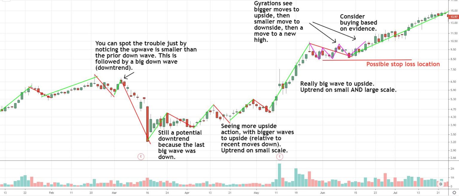 How to Spot Trends and Trend Reversals Using Price Action - Trade That ...