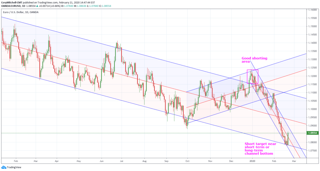 How to Use Regression Channels to Aid in Forex Trade Selection and Analysis Trade That Swing