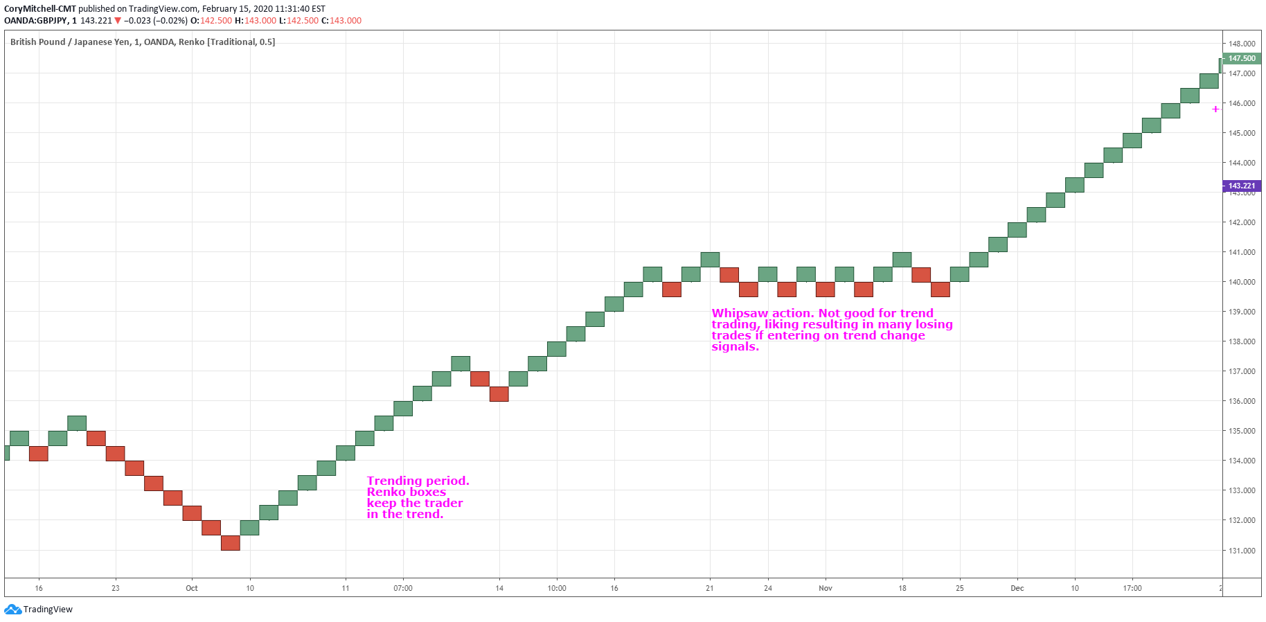 Renko chart example on GBPJPY 50 pip box size, 5-minute closes
