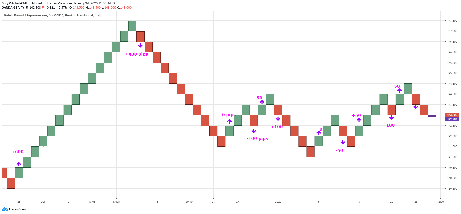 renko chart with trade examples