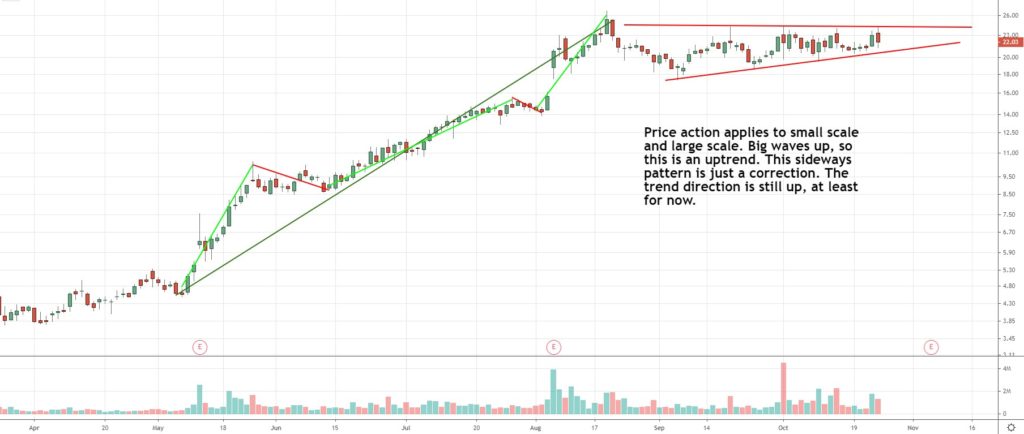 How to Spot Trends and Trend Reversals Using Price Action - Trade That ...