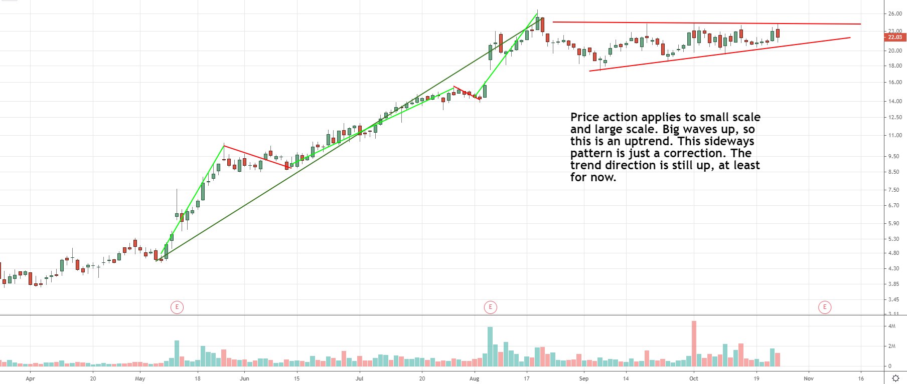 stock chart depicting large up waves during uptrend followed by sideways smaller correction