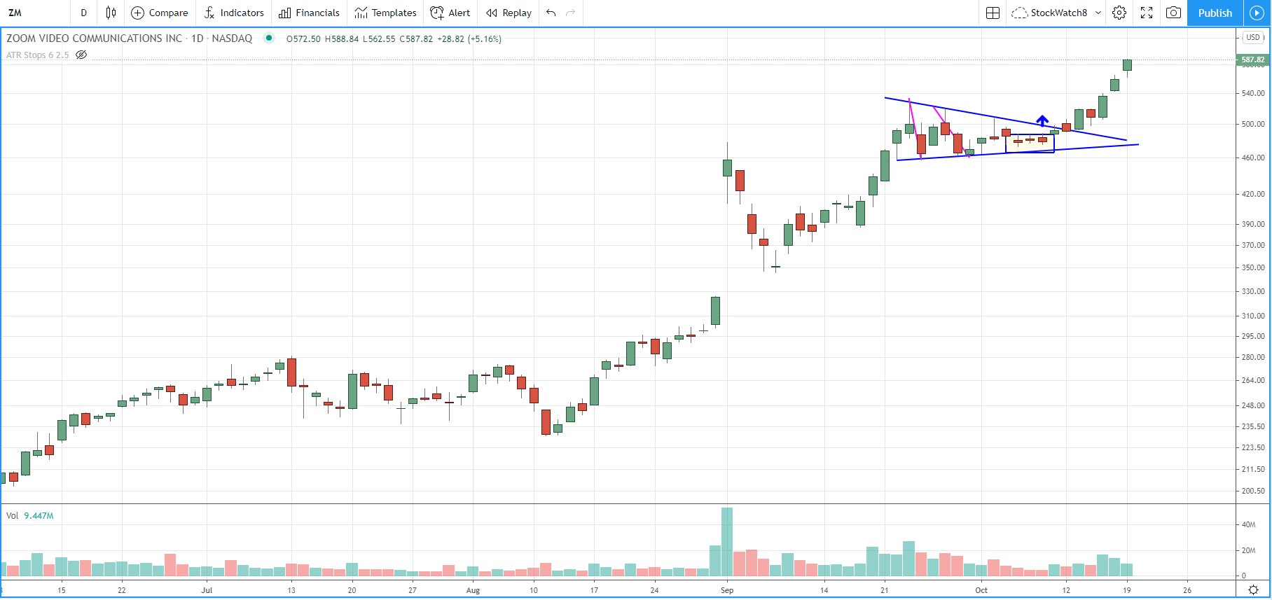 How I Swing Trade Triangle Patterns in Stocks (very specific criteria) -  Trade That Swing