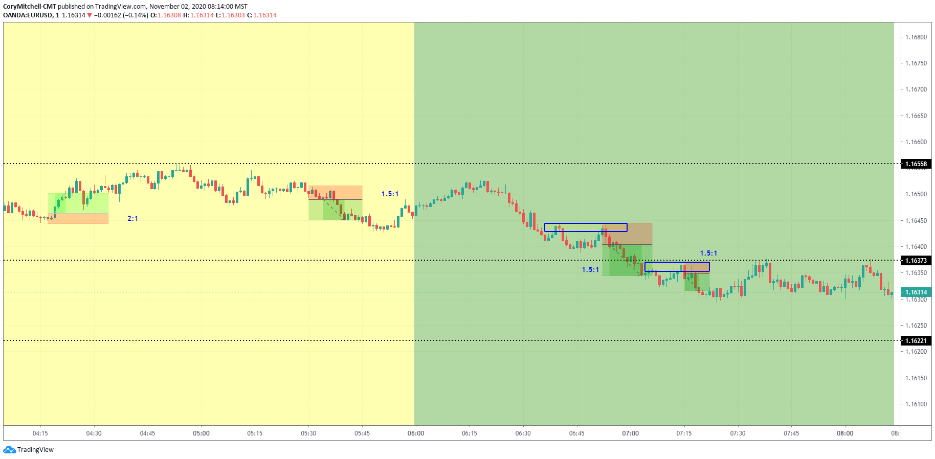 Risk-reward ratio and win-rate: how to use these indicators