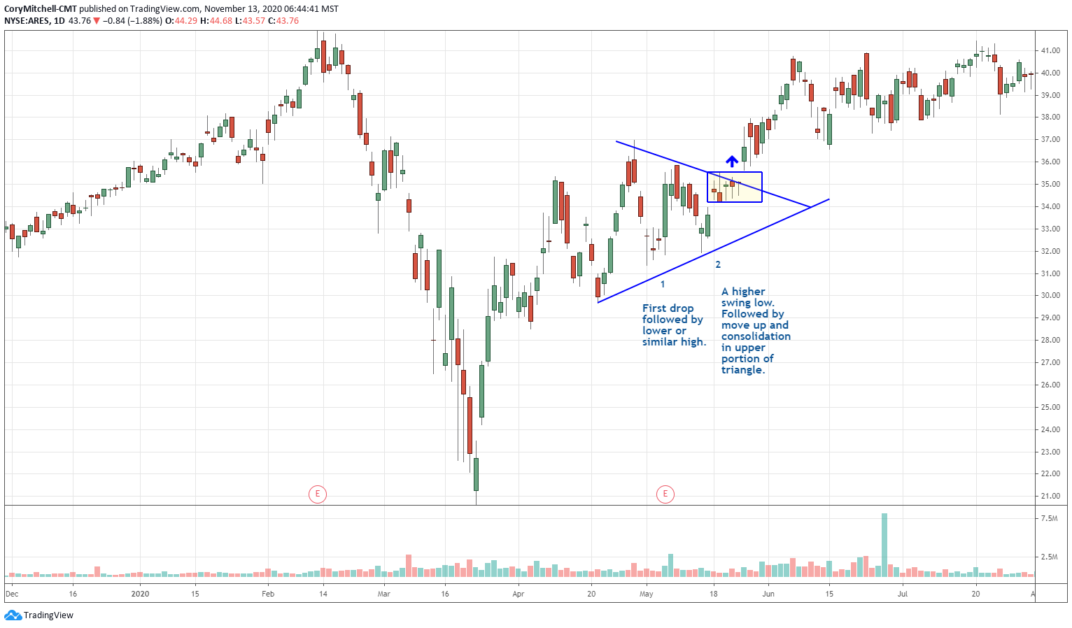 Cup & Handle Off The Charts