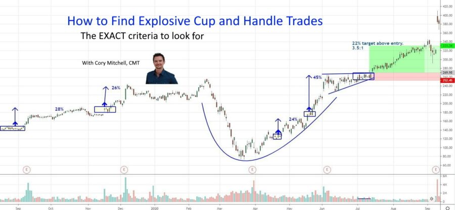 how to trade cup and handle patterns correctly. The exact criteria