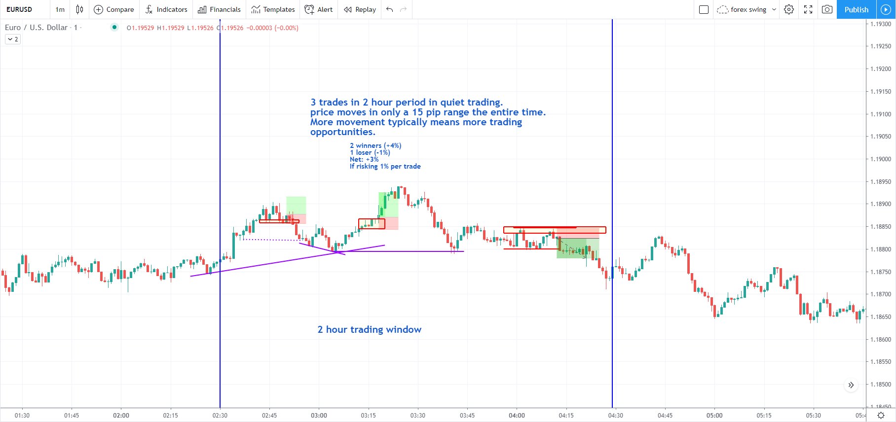 EURUSD trading on 1-minute chart example