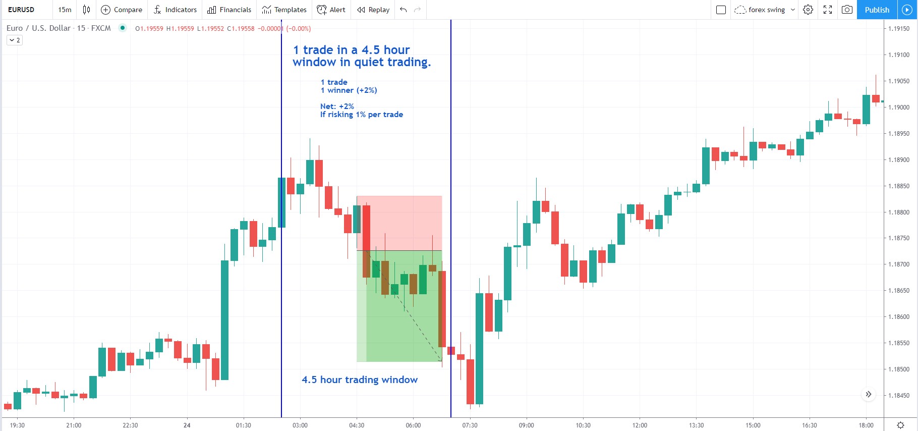 EURUSD 15-minute chart trade example
