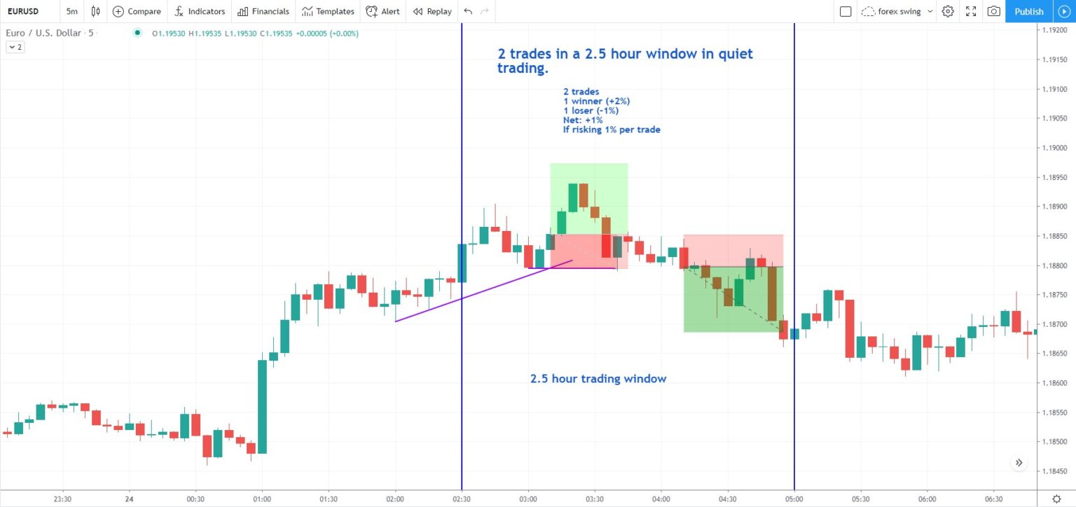 What Time Frame to Use When Day Trading - Trade That Swing