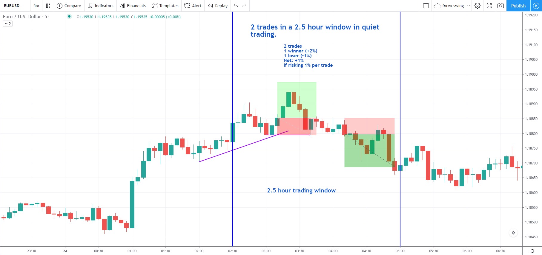 EURUSD trade examples on 5 minute chart