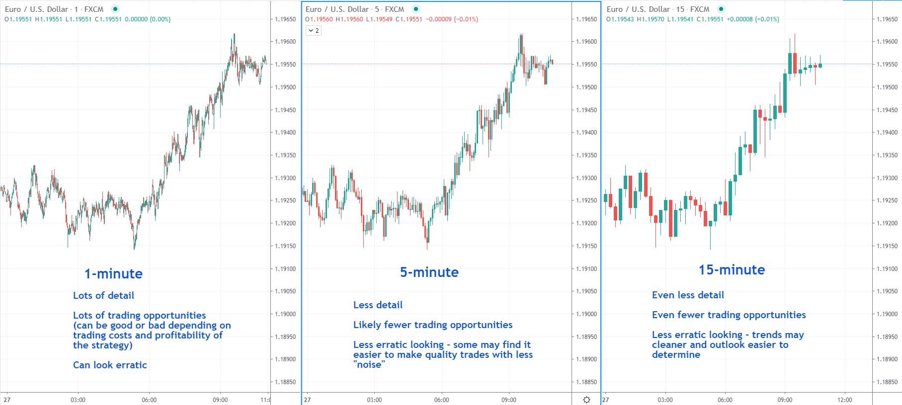 time frame comparison for day trading. 1-minute, 5-minute, and 15-minute time frames EURUSD