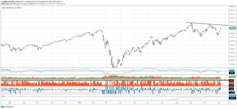 S&P 500 chart with market health indicators Nov 4 2020