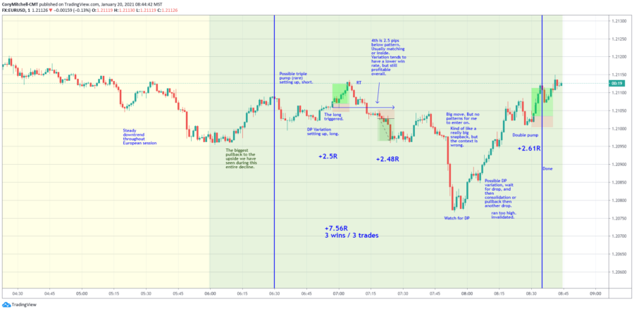 EURUSD day trading strategy review