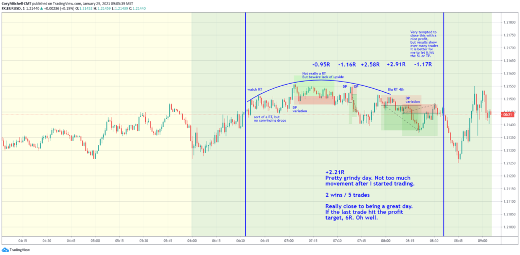 EURUSD day trading strategy review