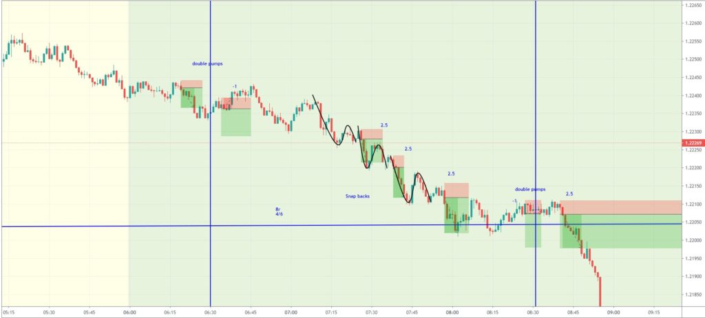 Snap-Back Day Trading Strategy for EURUSD 1-Minute Chart - Trade That Swing