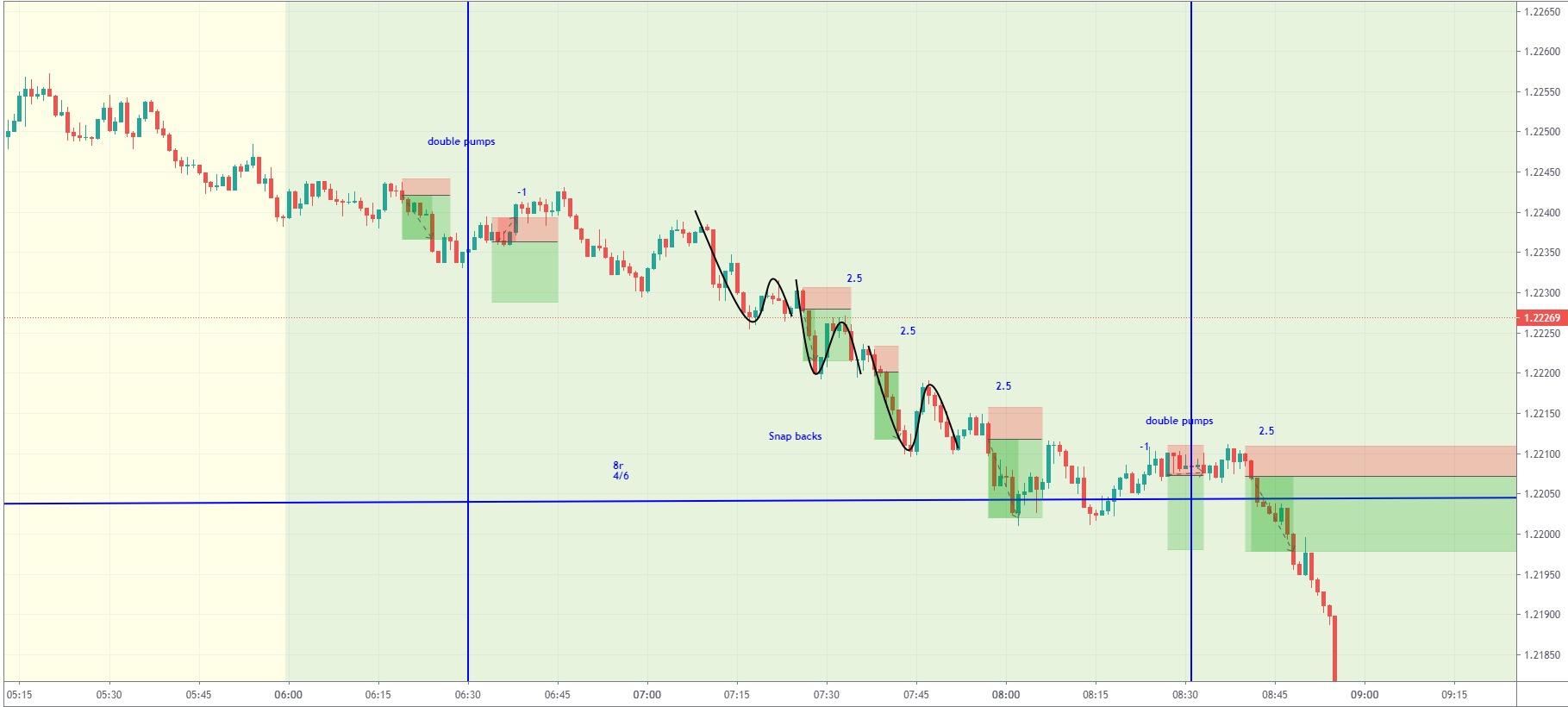 three examples of the snap-back EURUSD day trading strategy on 1-minute chart