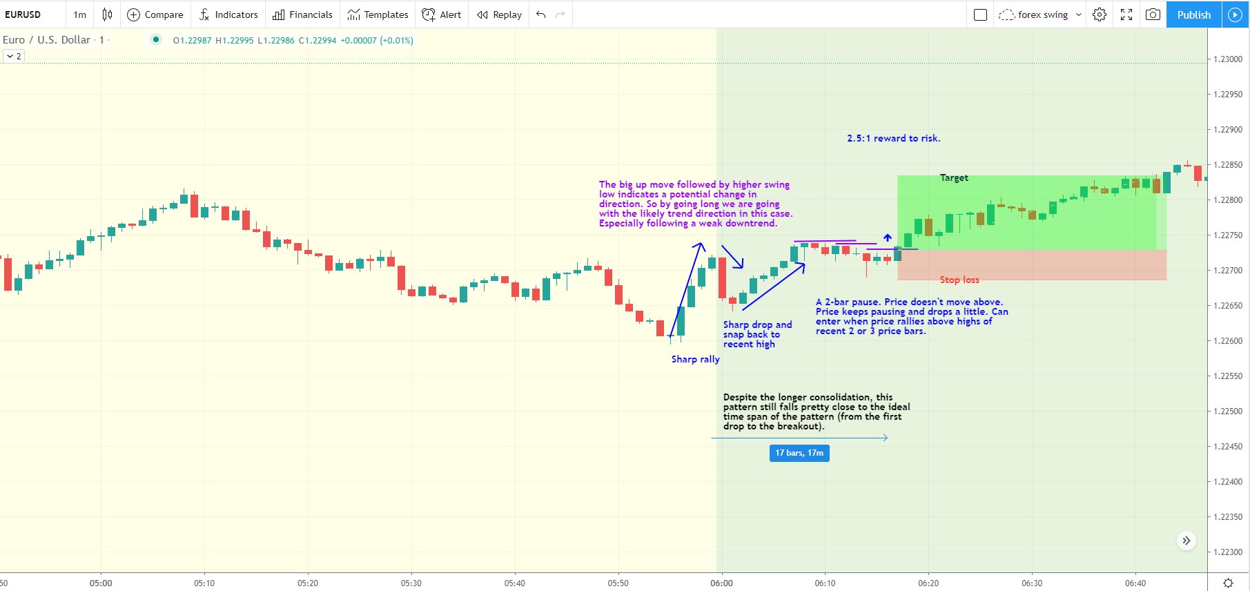 SNAP-back eurusd day trading strategy during an uptrend