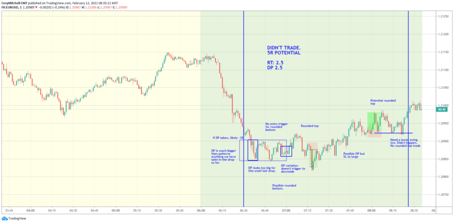 EURUSD day trading strategy results