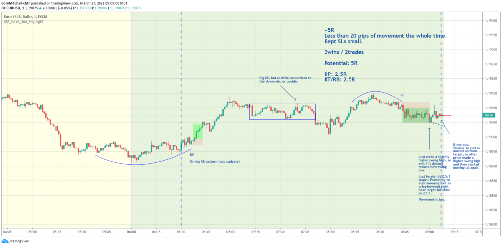 EURUSD day trading March 17