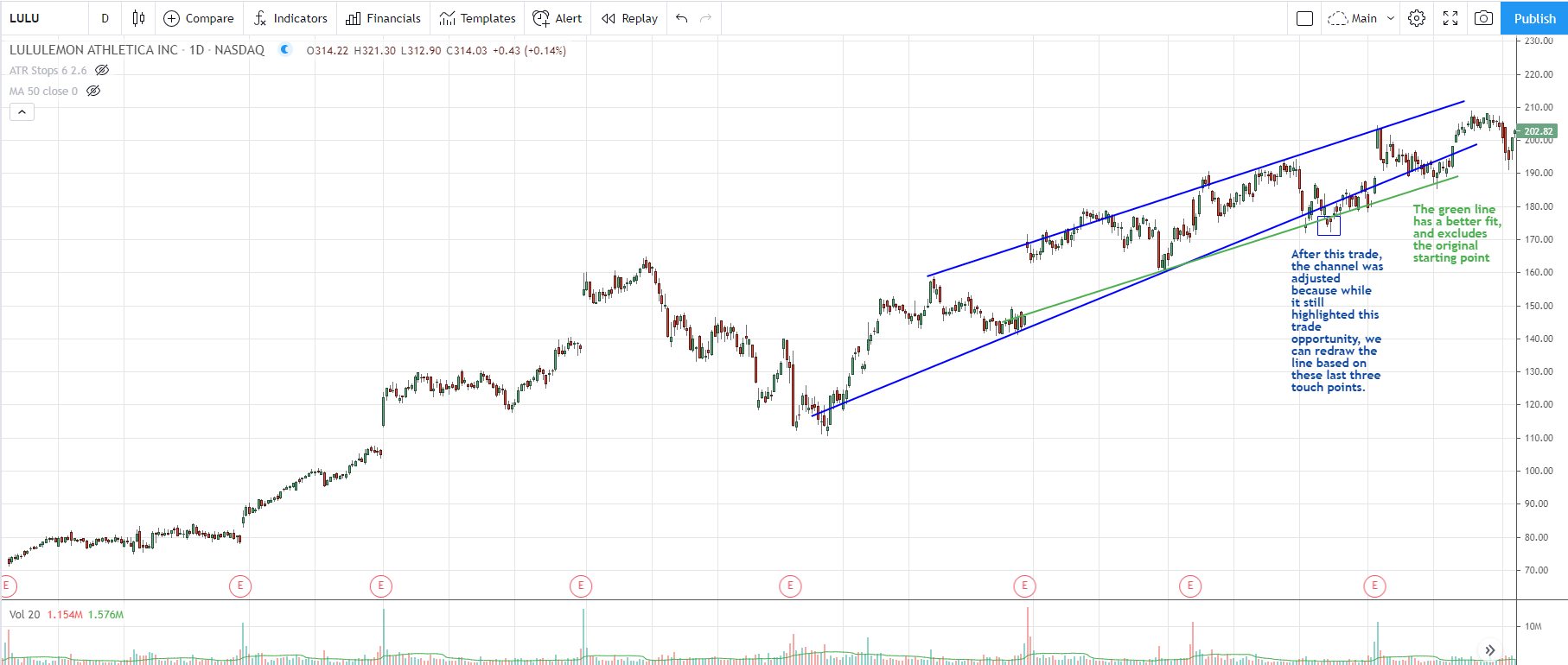 Swing Trading Trend Channel Strategy for Stocks - Trade That Swing