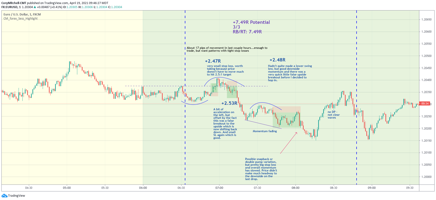 EURUSD April 19 day trading chart
