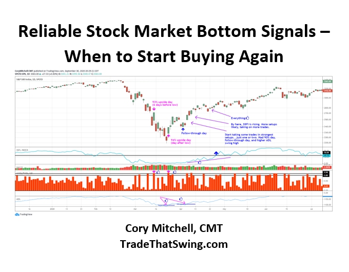 Has the Stock Market Bottomed Out? Find Out Now