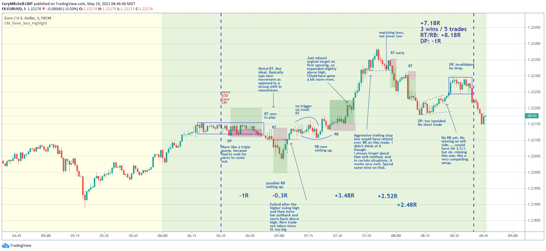 May 19 rounded top and bottoms EURUSD day trading examples
